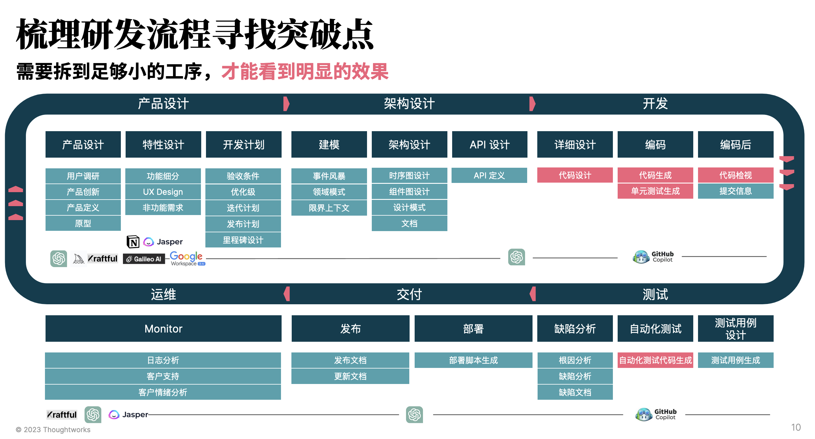 AI DevOps 流程