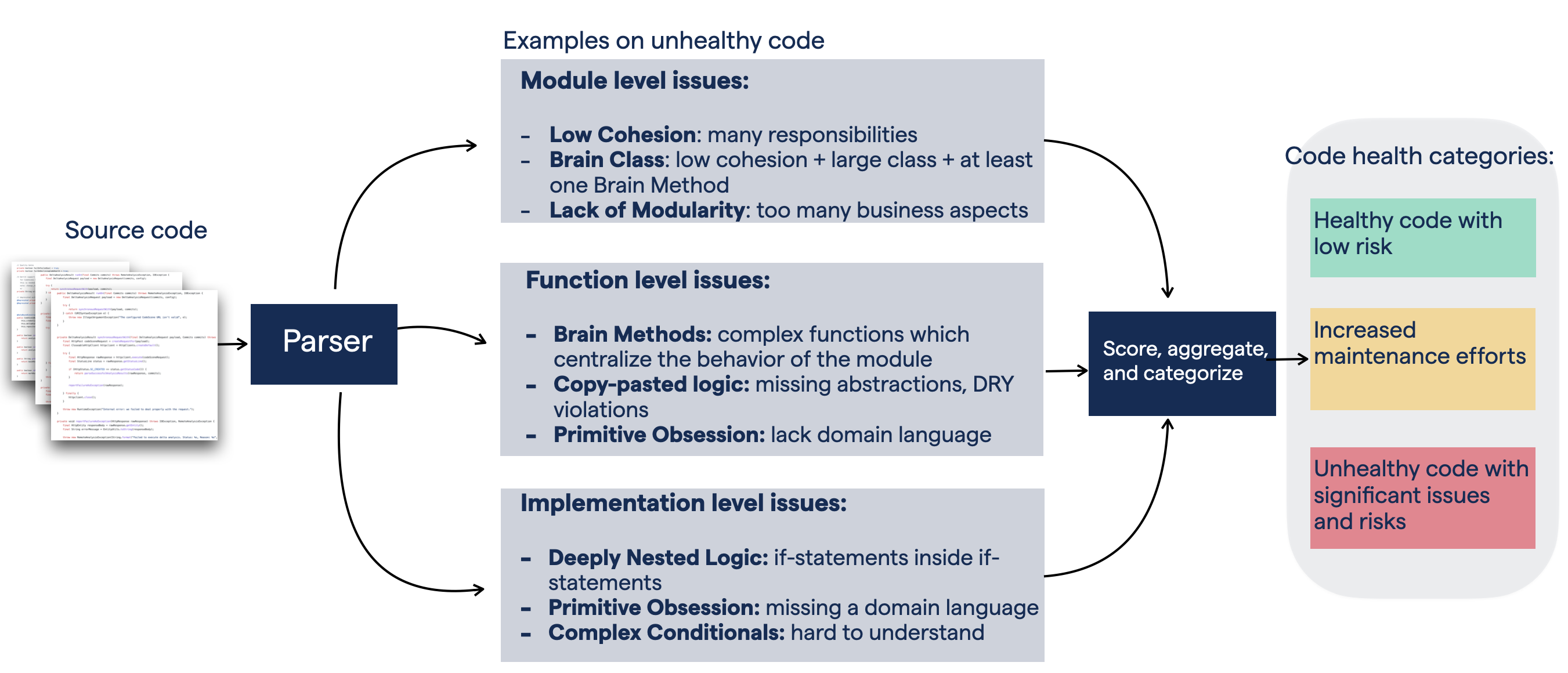 Code Health