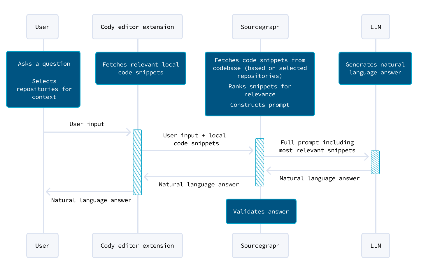 Cody Chat Dataflow