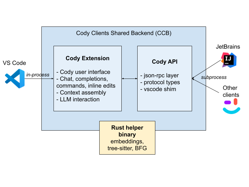 Cody 架构示例