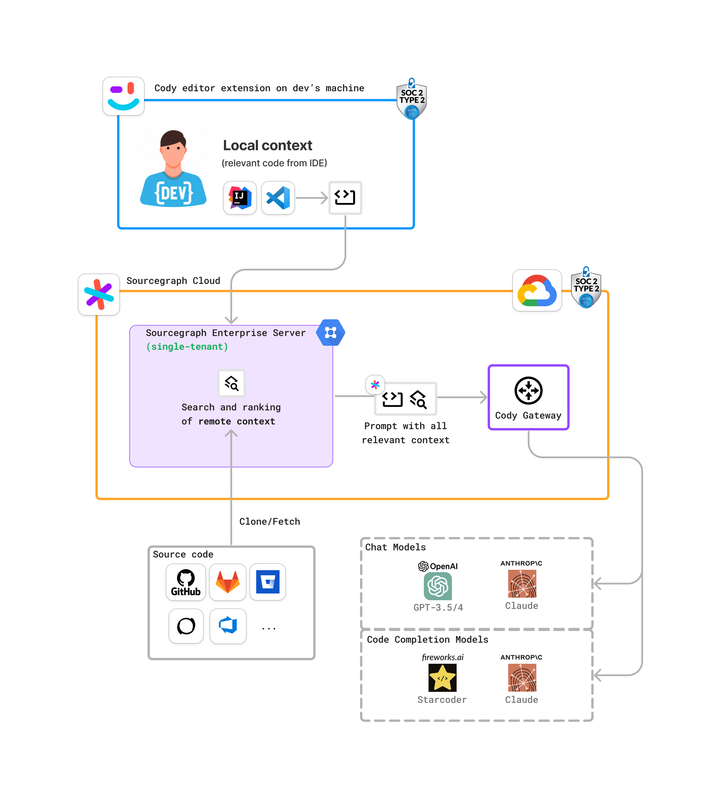 Sourcegraph Cloud