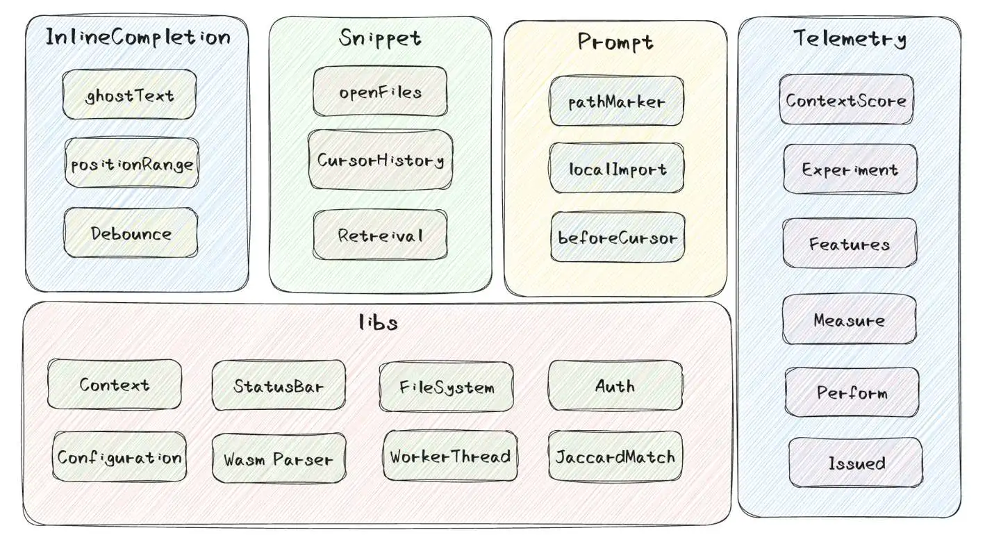 GitHub Copilot Architecture