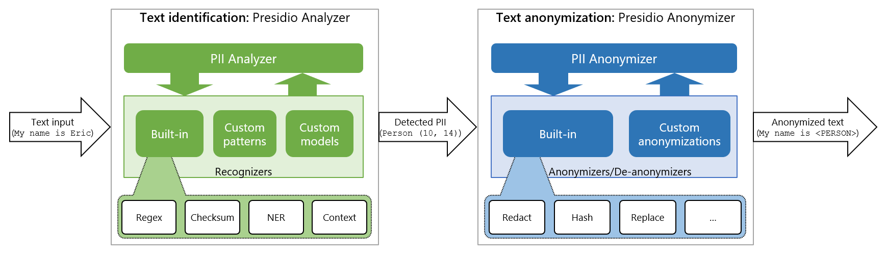 presidio-analyze-anonymize.png