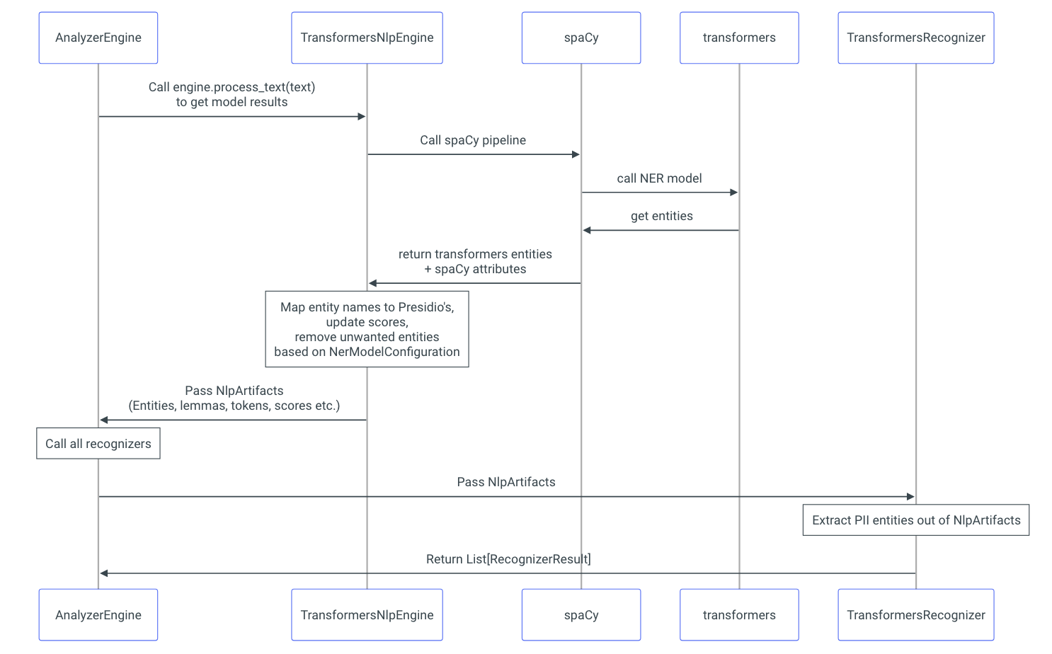 presidio-ner-flow.png