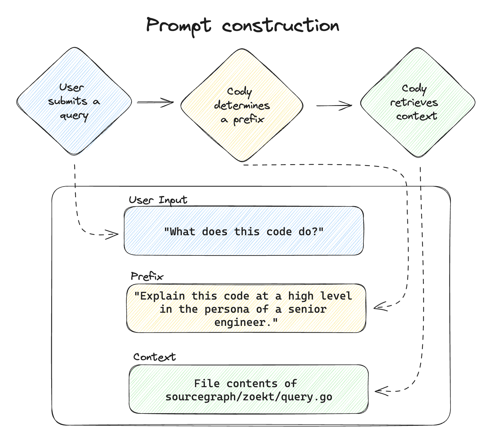 Prompt Construction