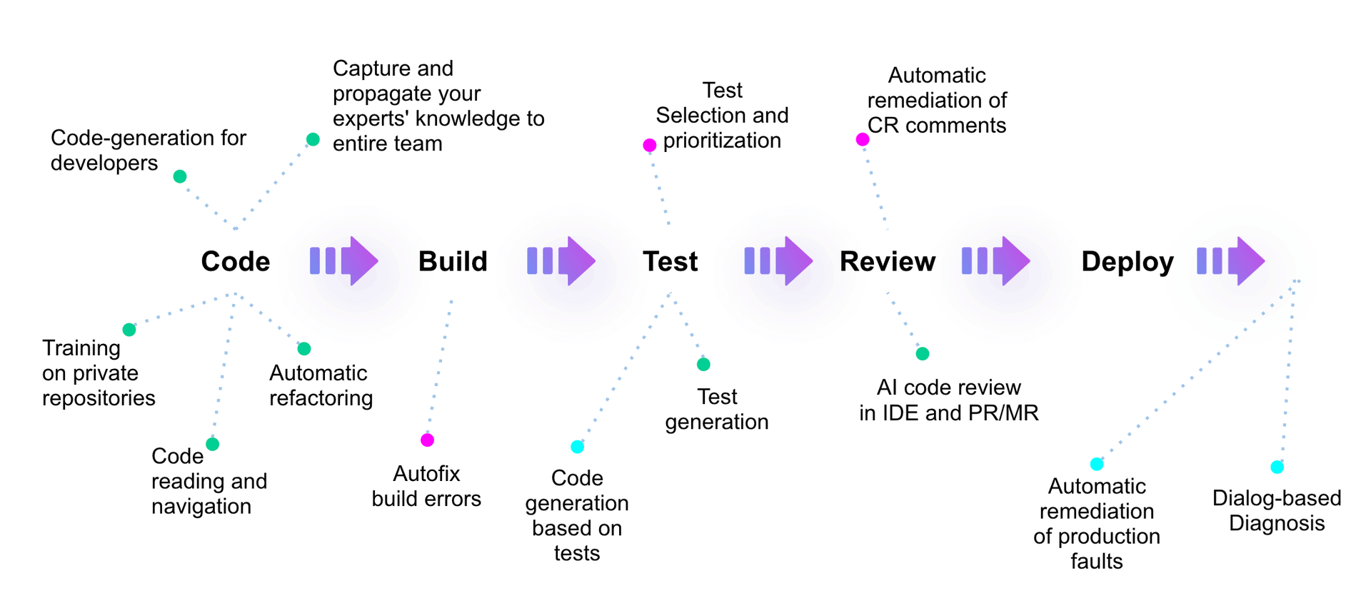 CI to AI