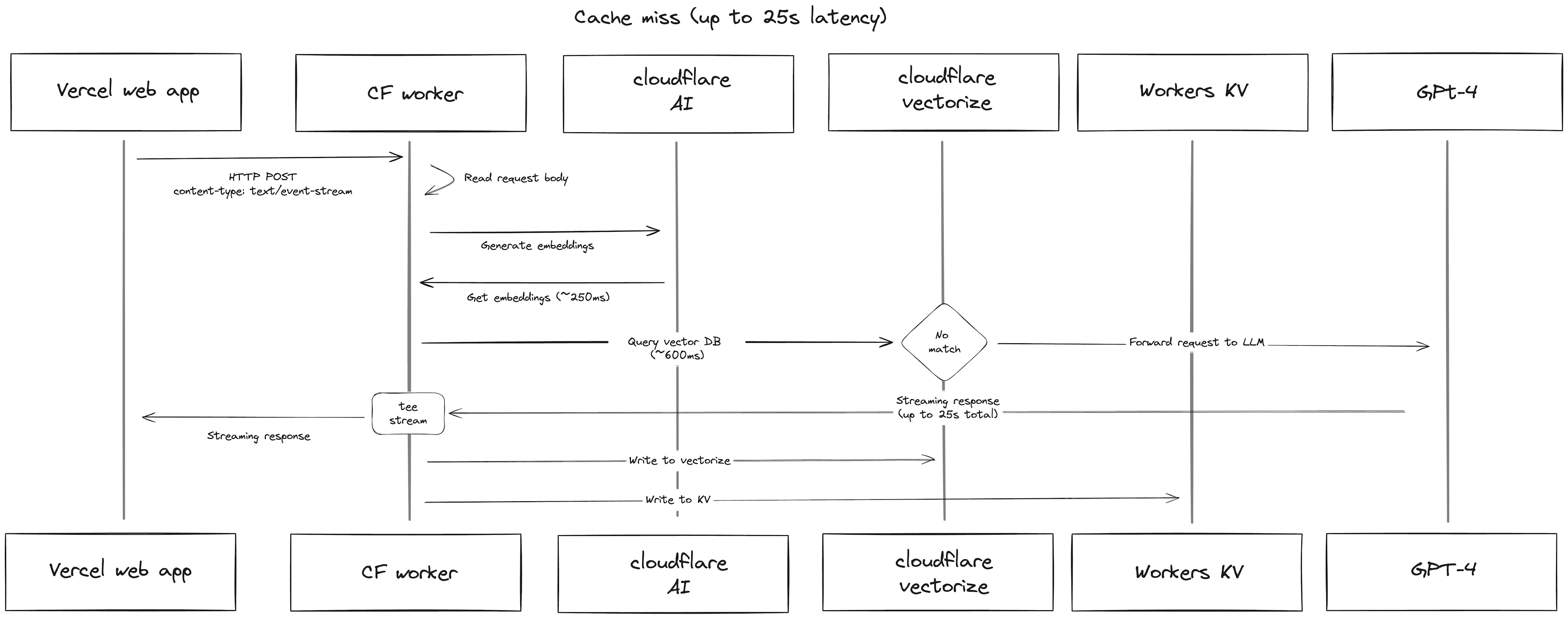 unkey-cachemiss.webp